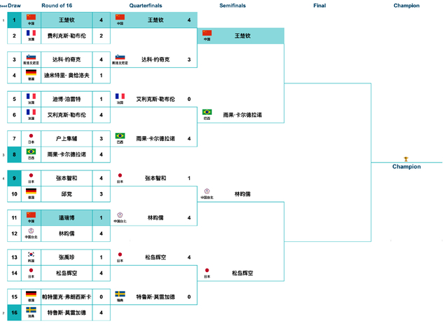 巴西名将雨果-卡尔德拉诺横扫晋级 澳门世界杯男