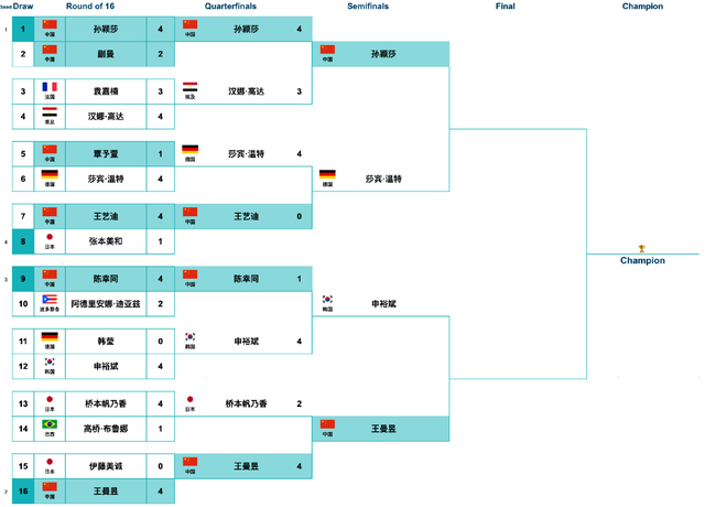 巴西名将雨果-卡尔德拉诺横扫晋级 澳门世界杯男